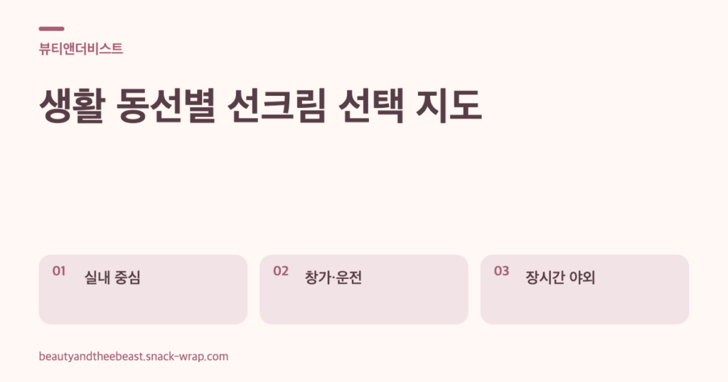 웜화이트와 더스티 로즈 색상의 세 칸 도해로 실내 중심 생활, 창가와 운전, 장시간 야외 활동에 맞춘 SPF·PA 선택 기준을 비교한 이미지
