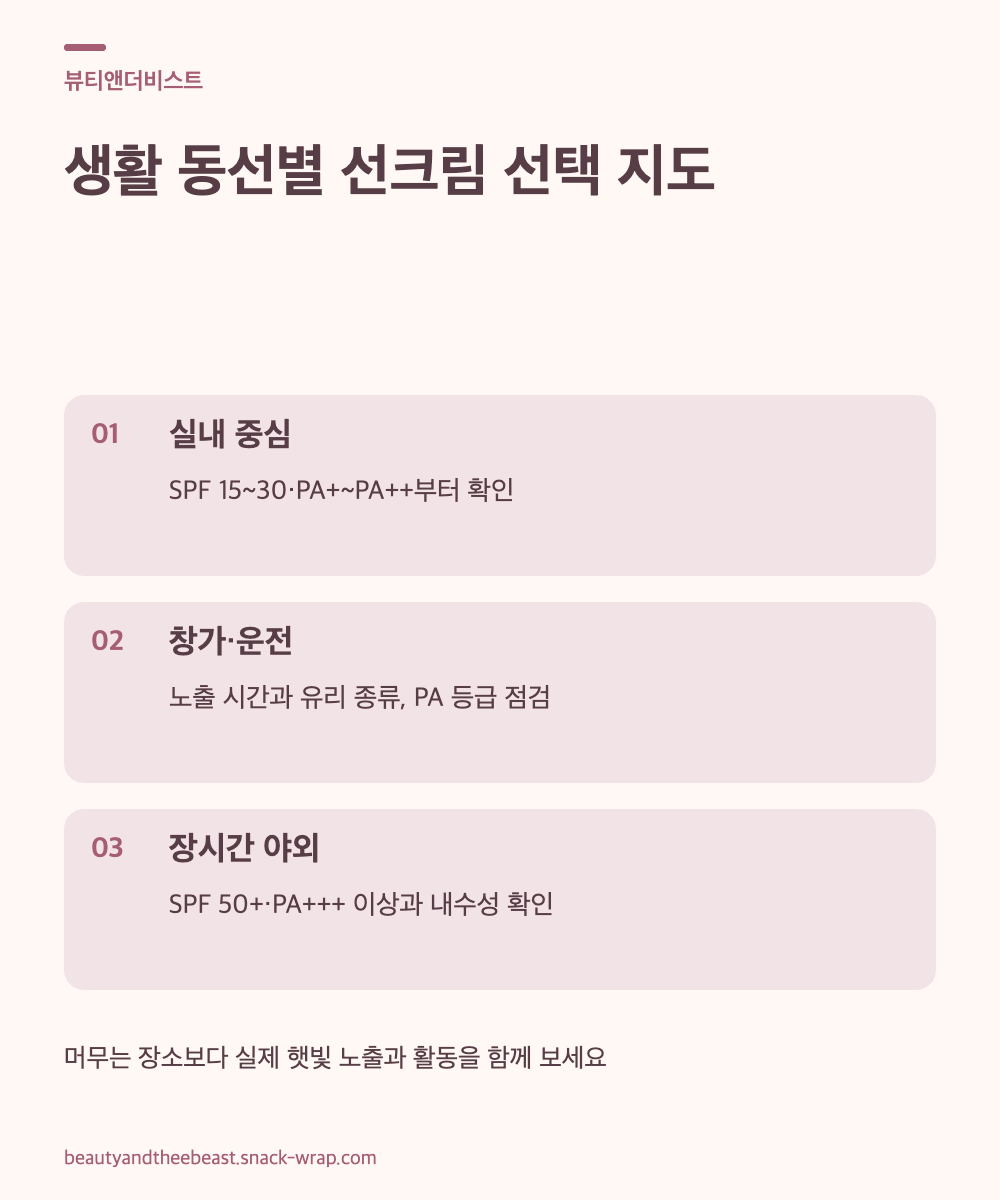웜화이트와 더스티 로즈 색상의 세 칸 도해로 실내 중심 생활, 창가와 운전, 장시간 야외 활동에 맞춘 SPF·PA 선택 기준을 비교한 이미지