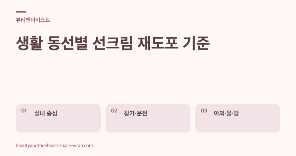웜화이트와 더스티 로즈 색상의 편집형 도해로, 실내 중심 생활과 창가·운전, 장시간 야외 및 수영·운동 상황에 따른 선크림 재도포 판단 기준을 보여준다.