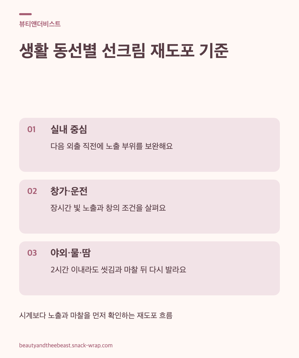 웜화이트와 더스티 로즈 색상의 편집형 도해로, 실내 중심 생활과 창가·운전, 장시간 야외 및 수영·운동 상황에 따른 선크림 재도포 판단 기준을 보여준다.